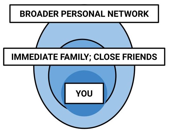Step 2 How to decide-Broader Network