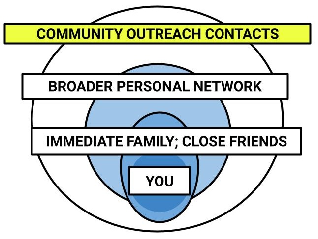 Step 2 How to decide-Community Outreach