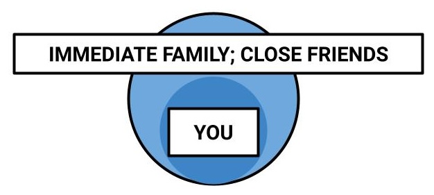Step 2 How to decide-Immediate Family