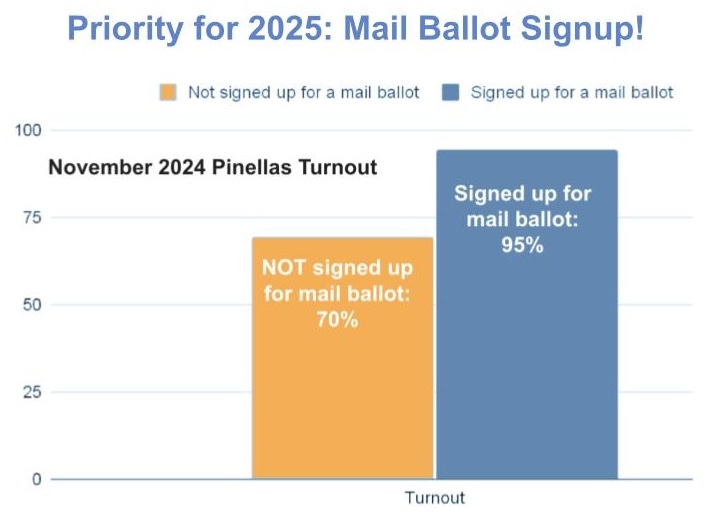 Priority for 2025: Mail Ballot Signup!