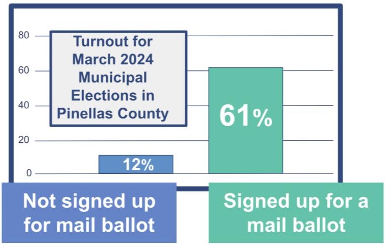 Turnout for March 2024 Municipal Elections in Pinellas County